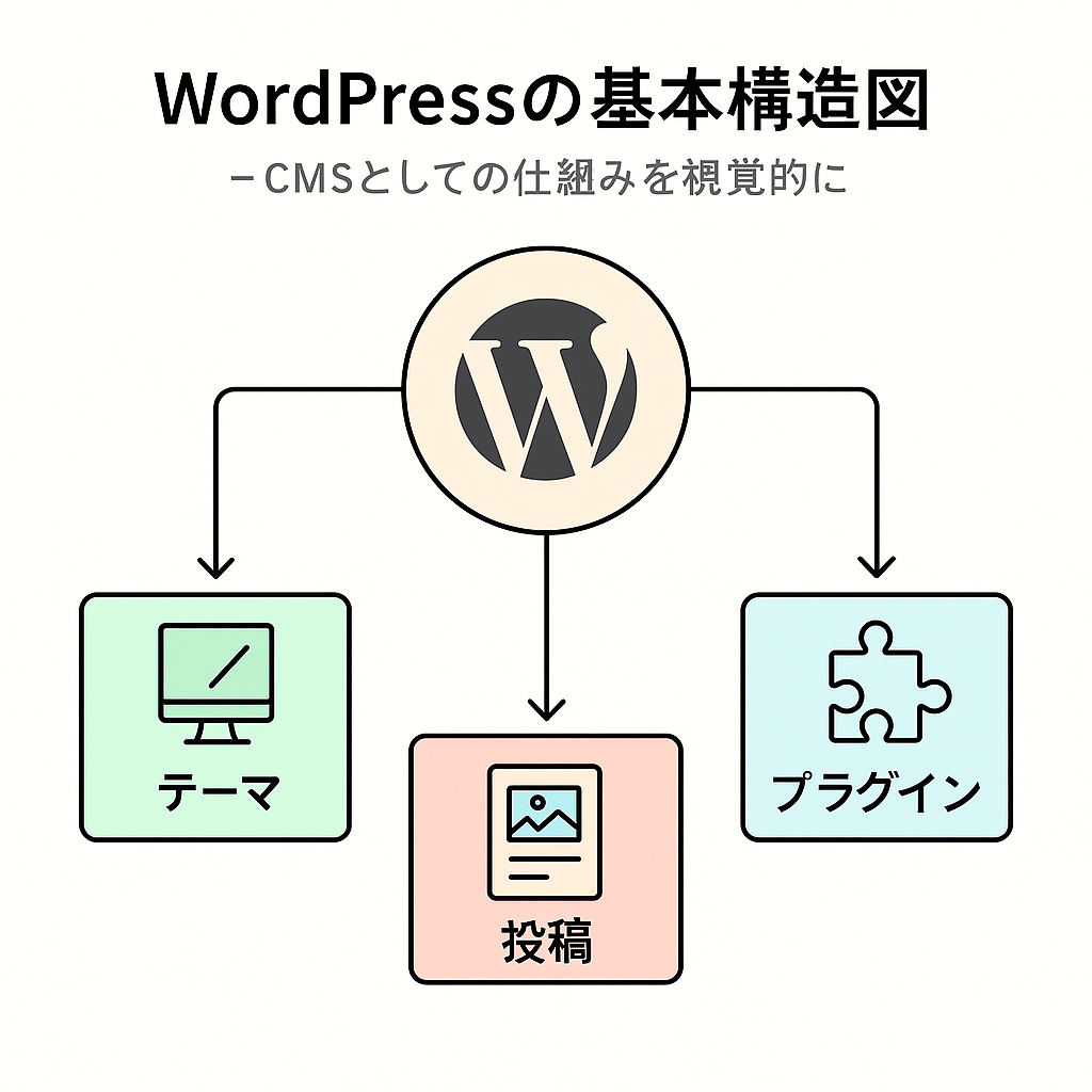 WordPressの基本構造を示す図解。テーマ、投稿、プラグインの3要素が中心にあるCMSの仕組みを視覚的に説明している。